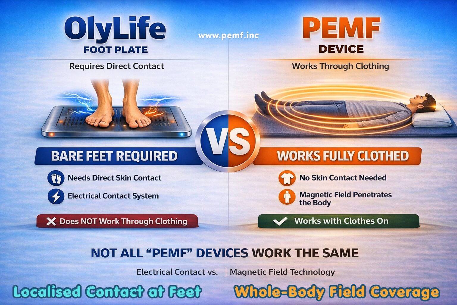 OlyLife P90 vs PEMF mat comparison showing differences in technology and application method